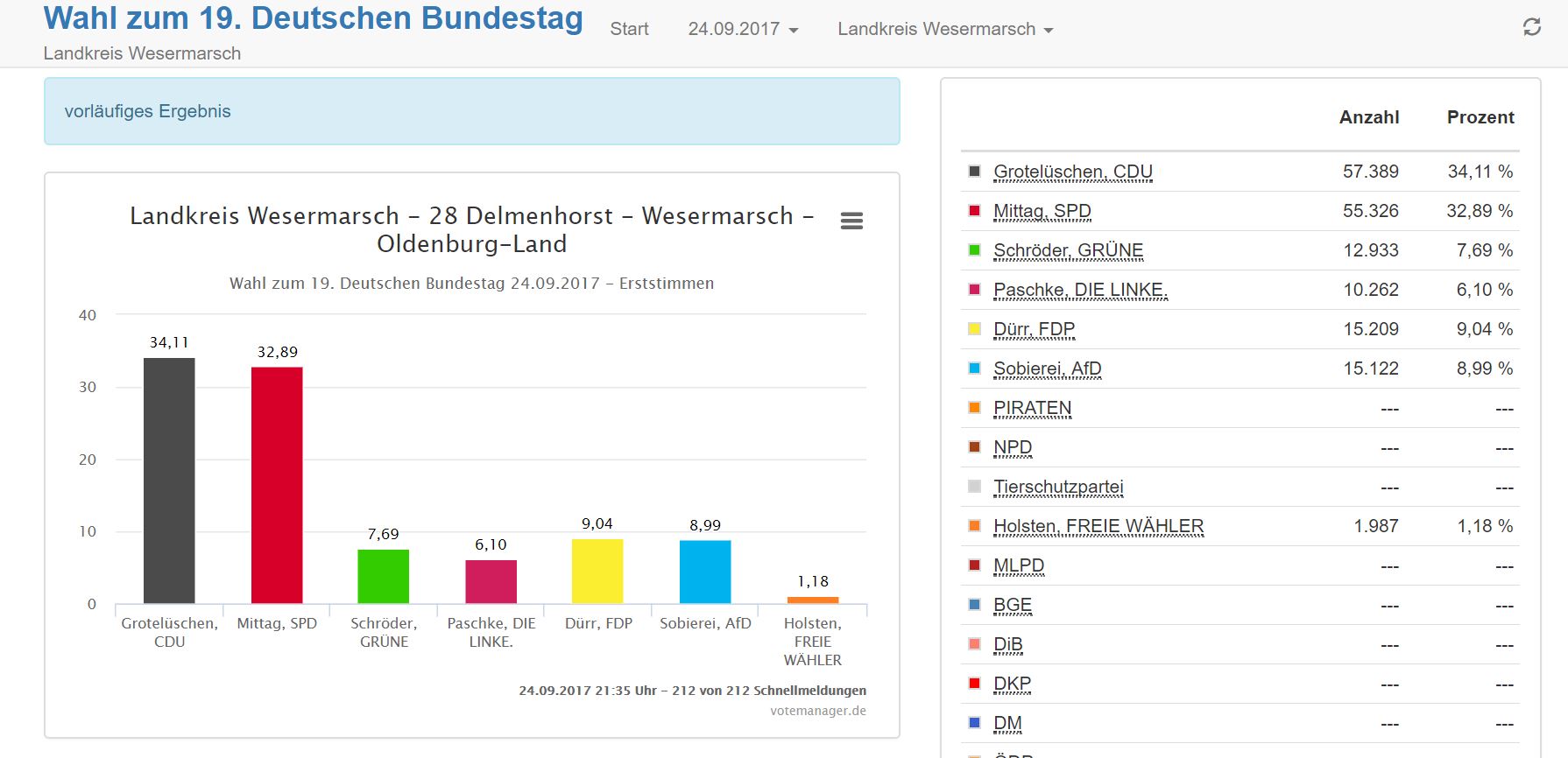 Wahl zum Deutschen Bundestag 24.09.2017 - Erstsimmen